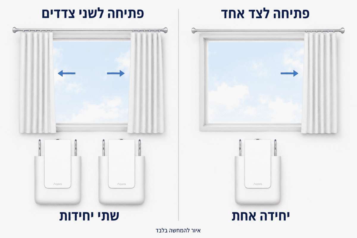 איור להמחשה: יחידה אחת לפתיחה לצד אחד ושתי יחידות לפתיחה לשני צדדים